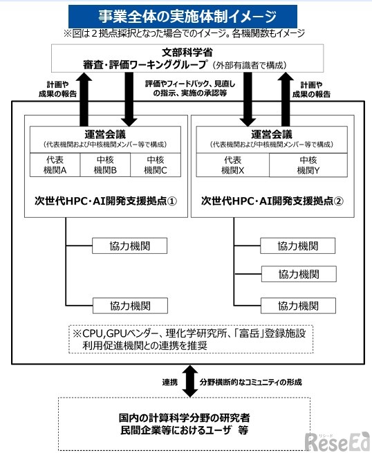 事業全体の実施体制イメージ（図は2拠点となった場合のイメージ）