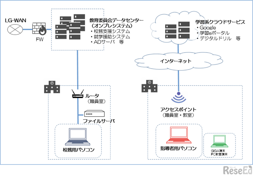 福岡市の再構築前のネットワーク環境
