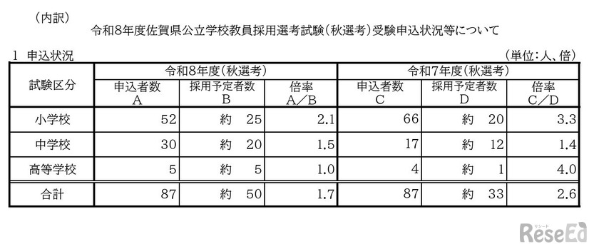 令和8年度佐賀県公立学校教員採用選考試験（秋選考）受験申込状況