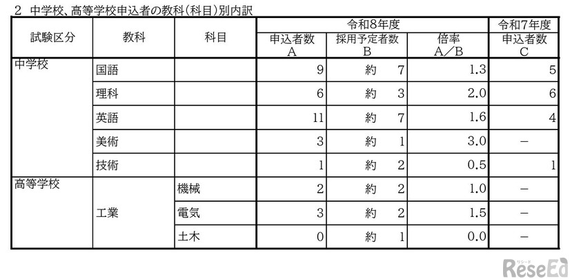 中学校、高等学校申込者の教科（科目）別内訳