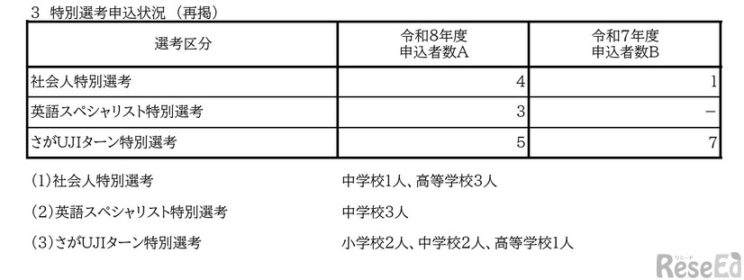 特別選考申込状況