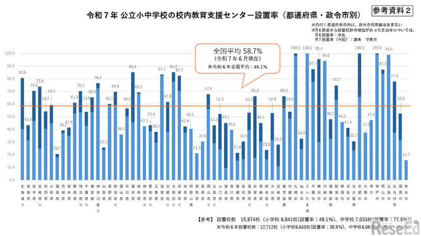 令和7年 公立小中学校の校内教育支援センター設置率（都道府県・政令市別）