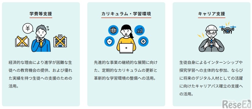支援金の活用方法