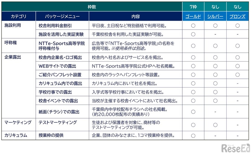 スクールサポーター企業・団体への還元内容