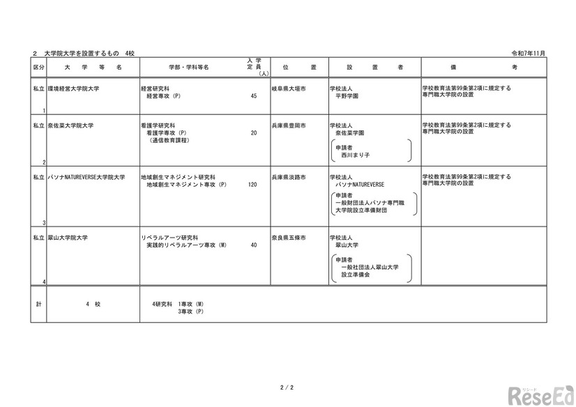 2027年度開設予定大学等認可申請一覧＜大学院大学の設置＞