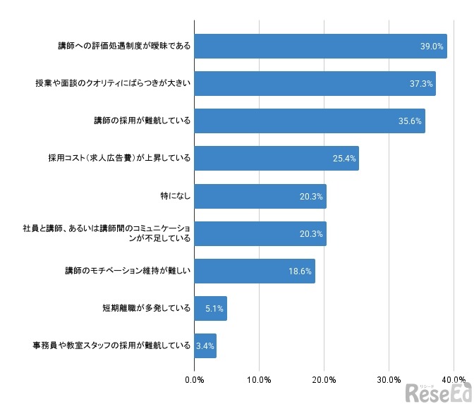 集客に関するお悩みの中で、特に当てはまるものを選択してください（最大3つ）