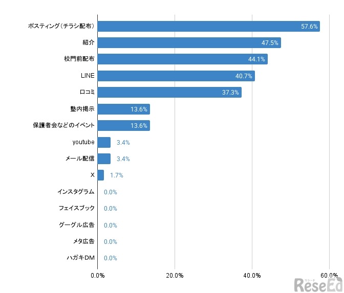 現在特に力を入れている施策を選択してください（最大5つ）