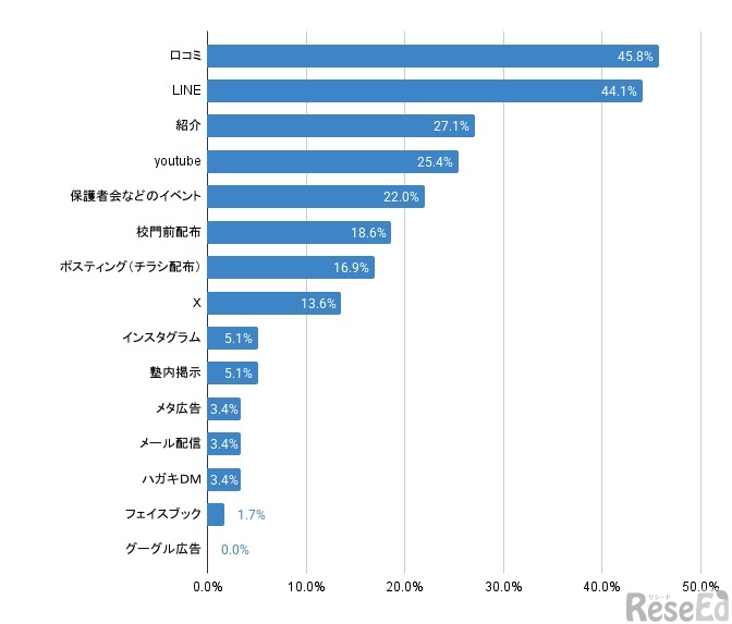 今後取り組みたい施策を選択してください（最大5つ）