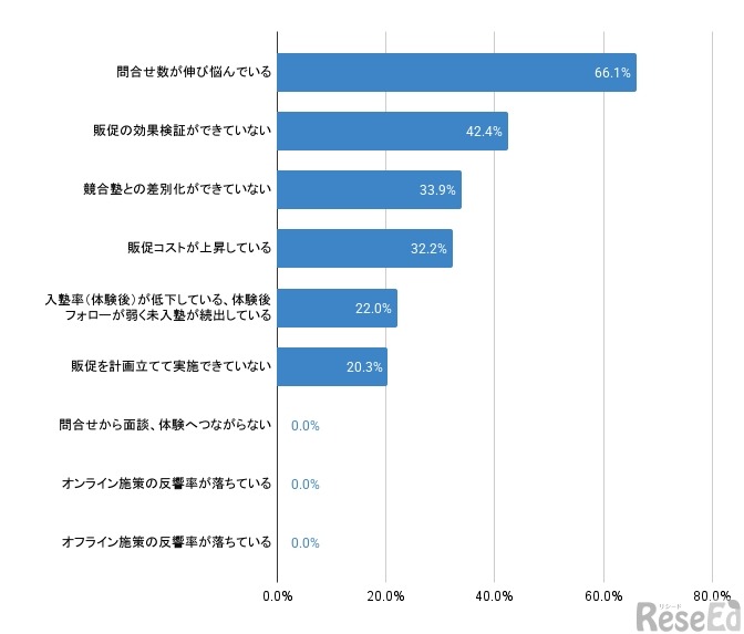 集客に関するお悩みの中で、特に当てはまるものを選択してください（最大3つ）