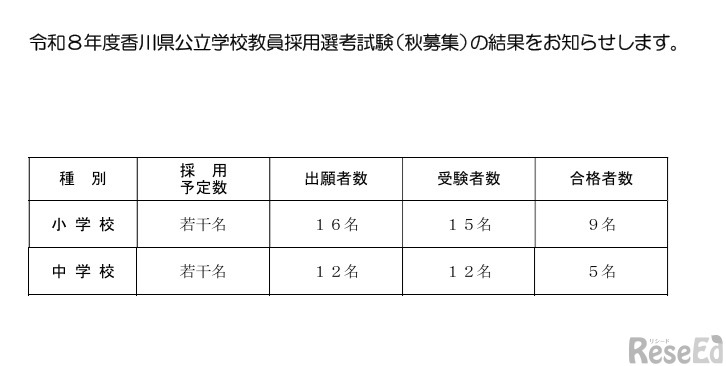 令和8年度香川県公立学校教員採用選考試験（秋募集）の結果