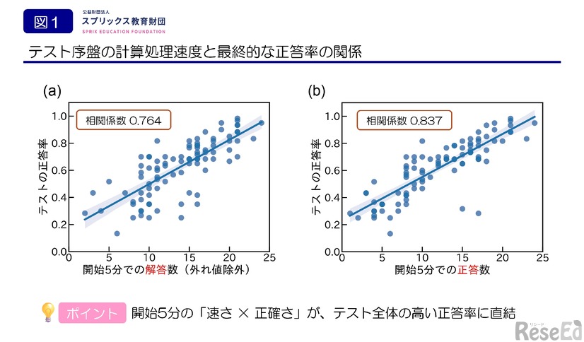 前学年の復習範囲の解答速度とテスト全体の正答率に強い相関