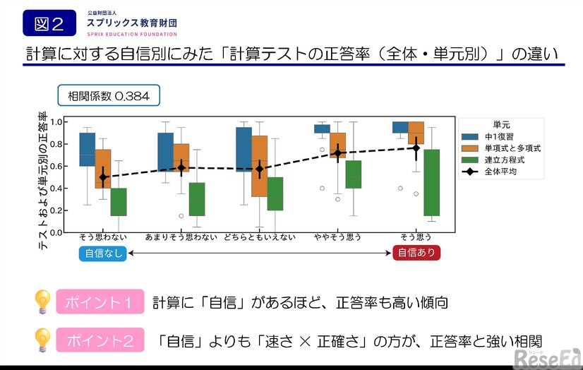 計算への自信度と、全体および単元別の正答率の関係