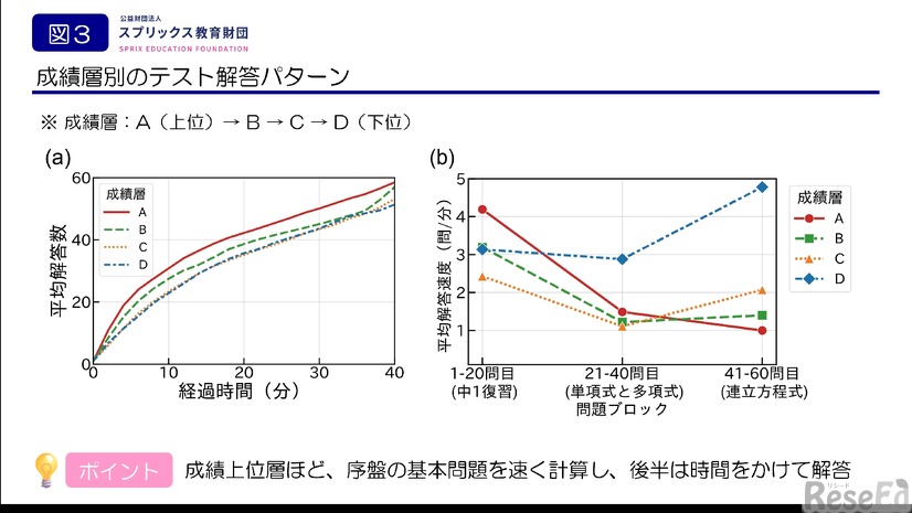 成績層別のテスト解答パターン