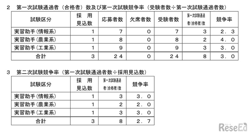 2026年度青森県立学校実習助手採用候補者選考試験第一次試験の結果