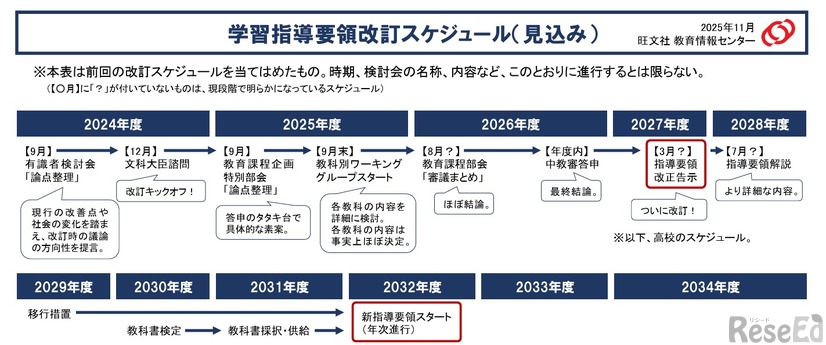 学習指導要領改訂スケジュール予定(c)2025 旺文社 教育情報センター
