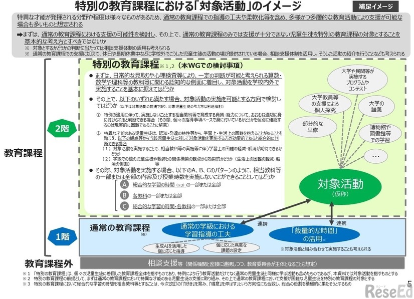 特別の教育課程における「対象活動」のイメージ