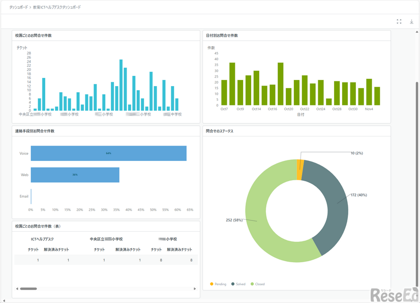 中央区教育ICTヘルプデスクのダッシュボード