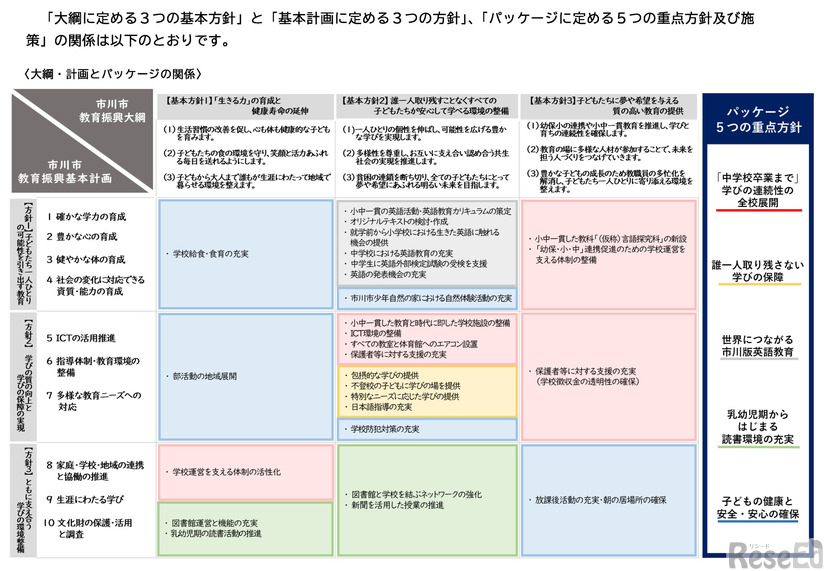 市川市の教育大綱・計画とパッケージの関係
