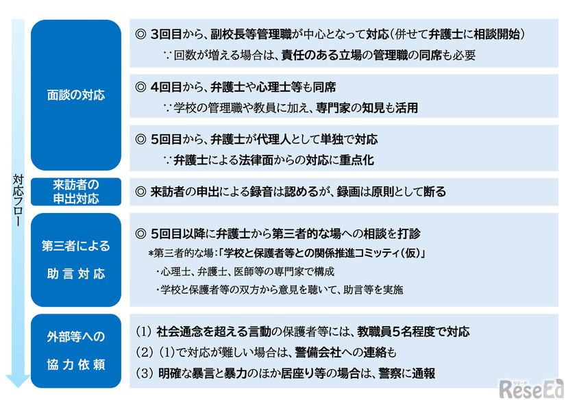 学校向けのガイドラインの具体的なルール