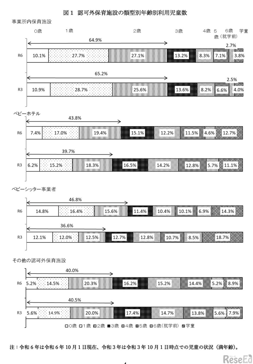 認可外保育施設の類型別年齢別利用児童数