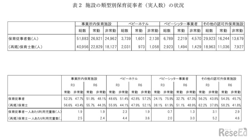 施設の類型別保育従事者（実人数）の状況