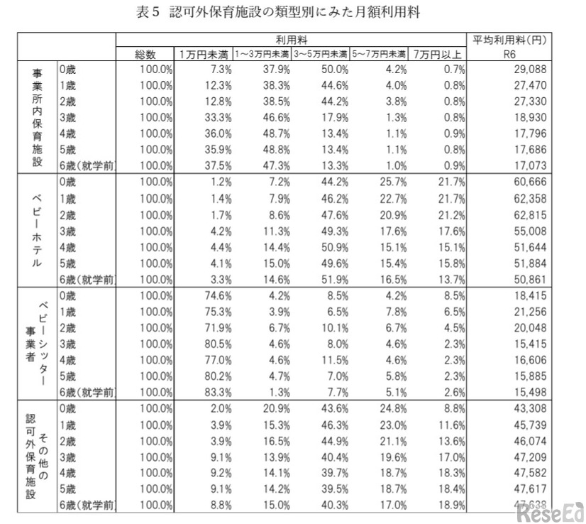 認可外保育施設の類型別にみた月額利用料