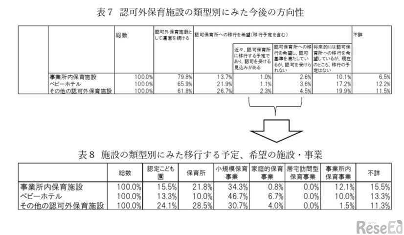 認可外保育施設の類型別にみた今後の方向性