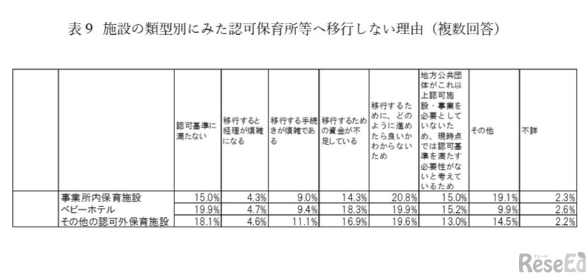 施設の類型別にみた認可保育所等へ移行しない理由（複数回答）
