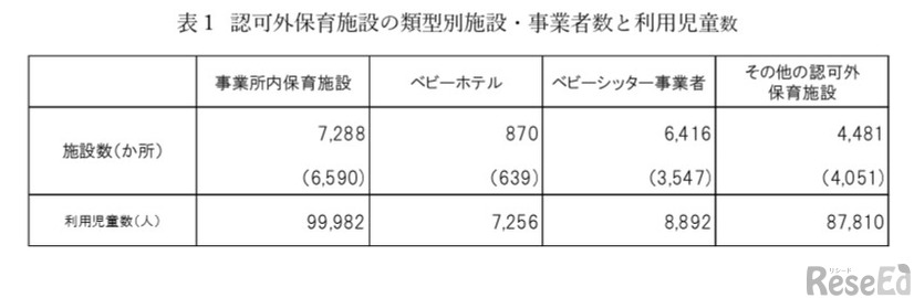 認可外保育施設の類型別施設・事業者数と利用児童数