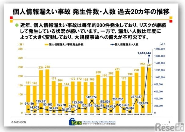 令和6年度 学校・教育機関における個人情報漏えい事故の発生状況