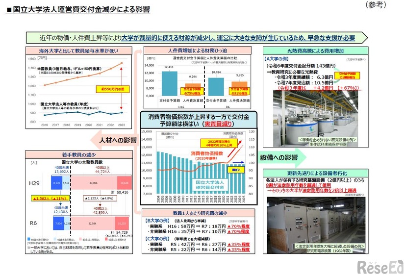 国立大学法人運営費交付金減少による影響