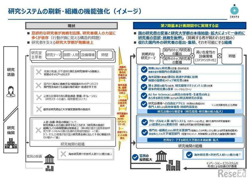 研究システムの刷新・組織の機能強化（イメージ）