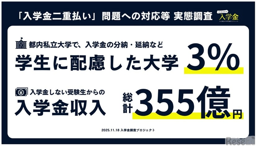 分納・延納が可能な大学は約3％、入学しない受験生からの入学金収入は約355億円