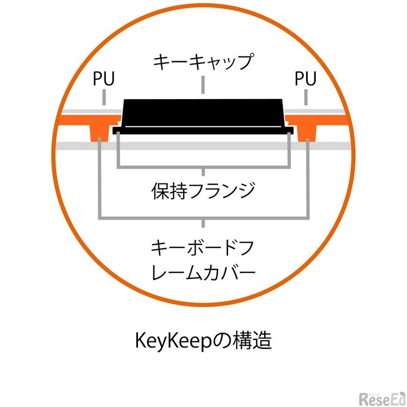 キーキャップを外れにくいSTM独自のKeyKeep(キーキープ)機構