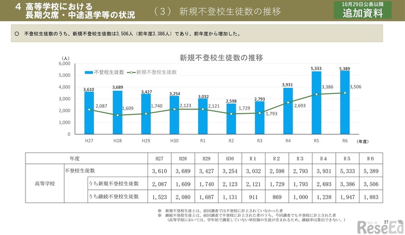 新規不登校生徒数の推移（高等学校）