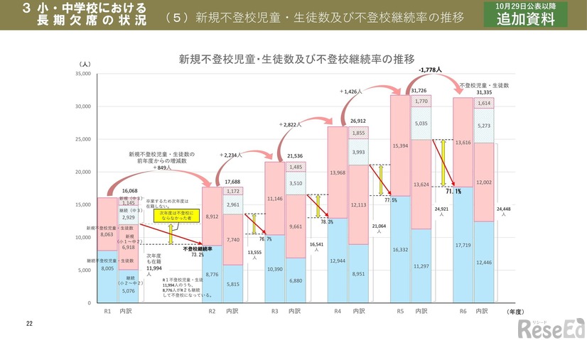 新規不登校児童・生徒数および不登校継続率の推移（小・中学校）