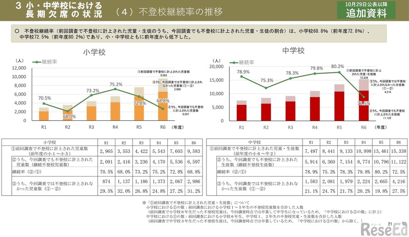 不登校継続率の推移（小・中学校）