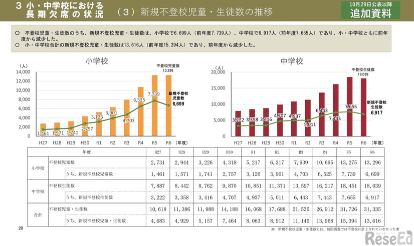 新規不登校児童・生徒数の推移（小・中学校）