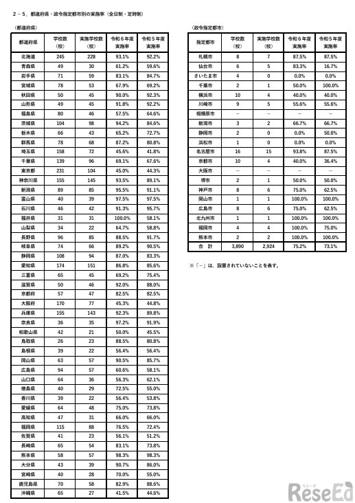 都道府県・政令指定都市別の実施率（全日制・定時制）