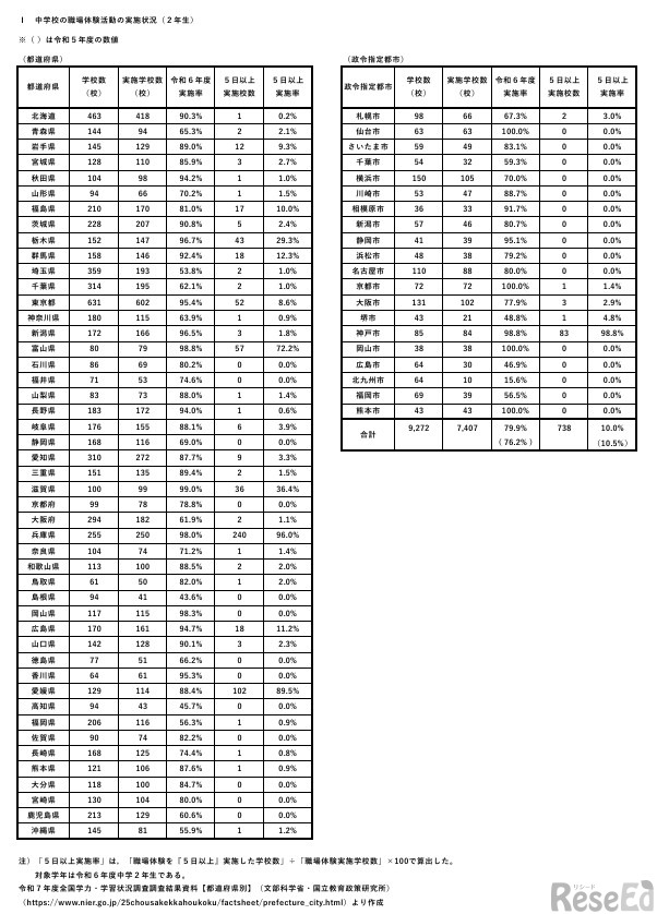 中学校の職場体験活動の実施状況（2年生）