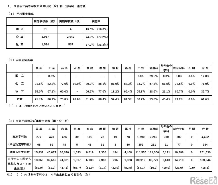 国公私立高校の全体状況（全日制・定時制・通信制）