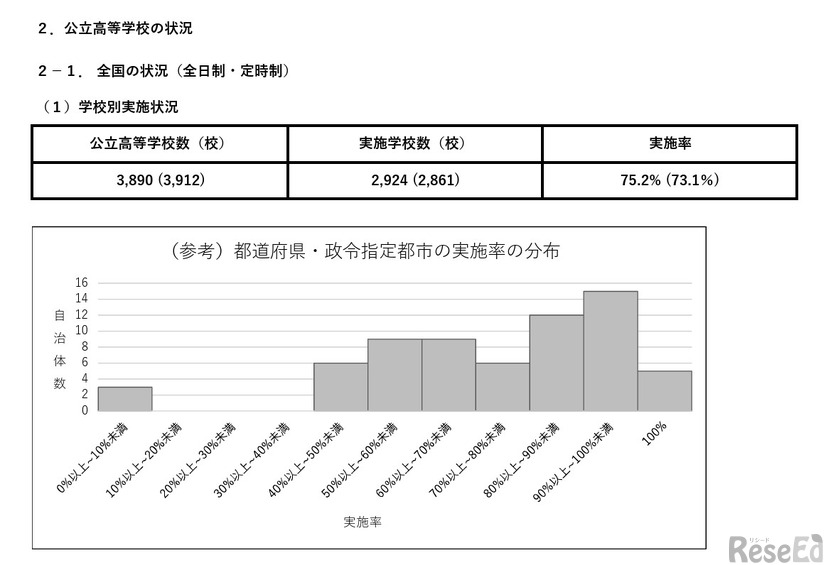 公立高校の全国の状況（全日制・定時制）