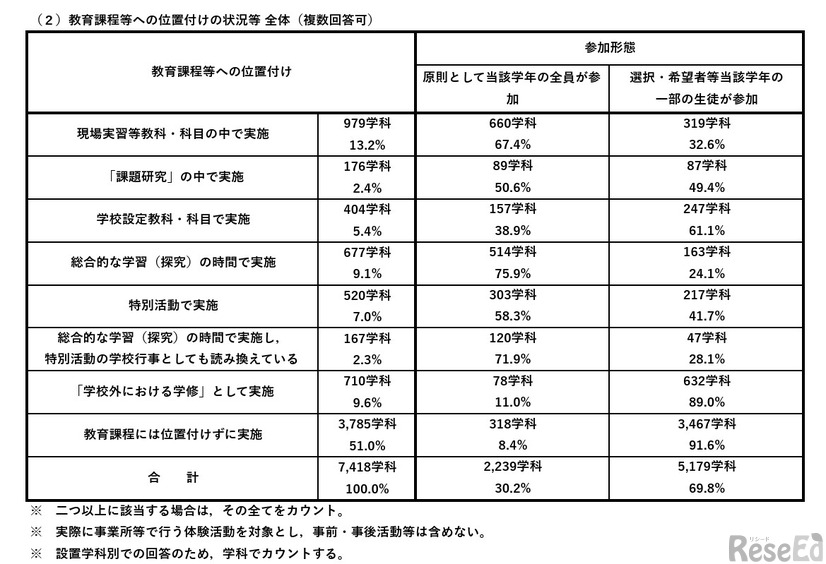 教育課程等への位置付けの状況等