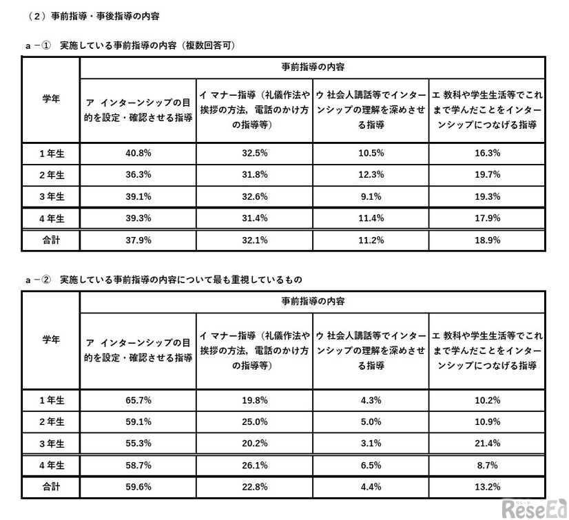 事前指導・事後指導の時間