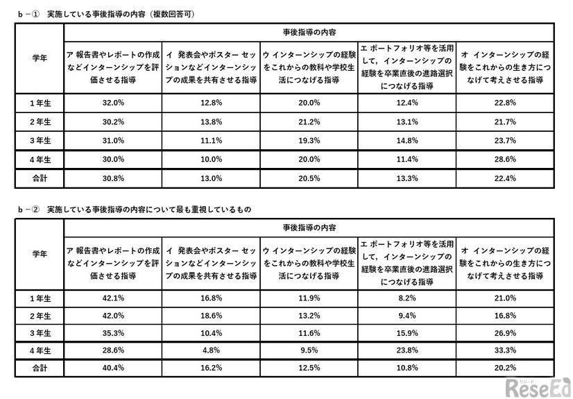 事前指導・事後指導の内容