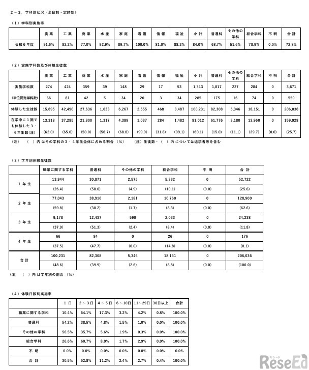 学科別状況（全日制・定時制）