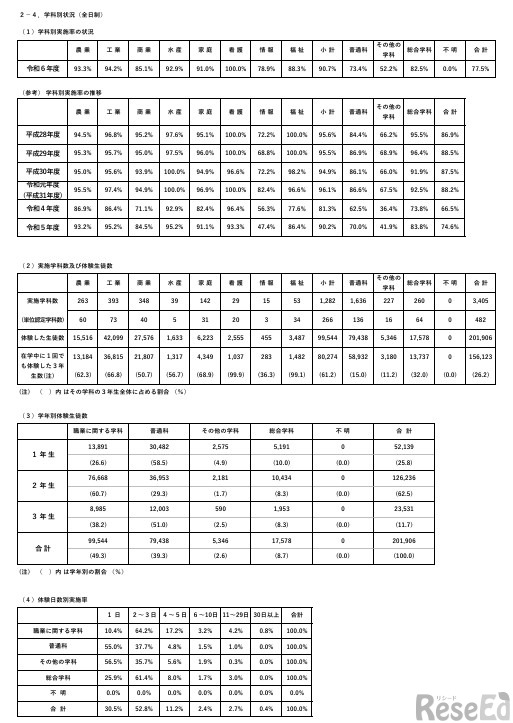 学科別状況（全日制）