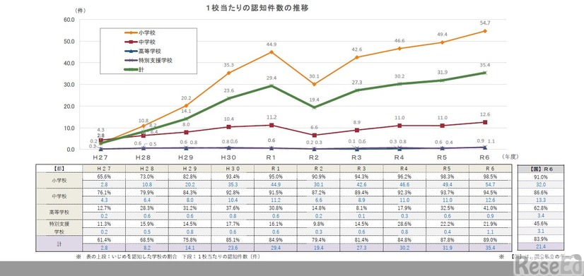 いじめの状況　1校当たりの認知件数