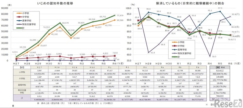 いじめの状況「認知件数」と「解消しているものの割合」