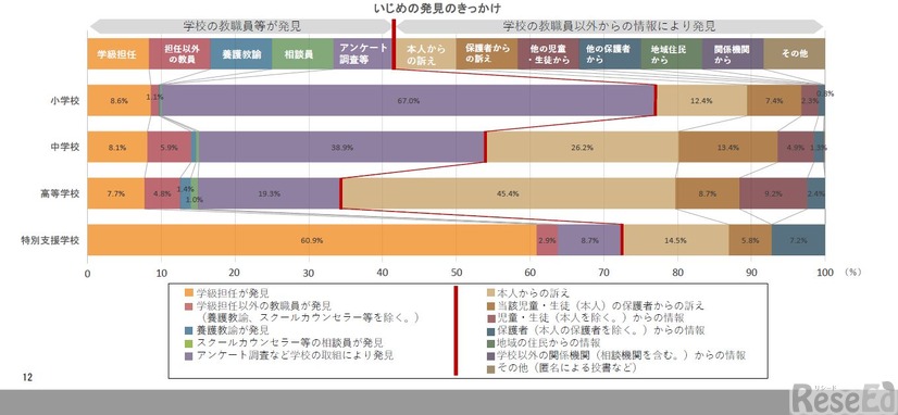 いじめの発見のきっかけ